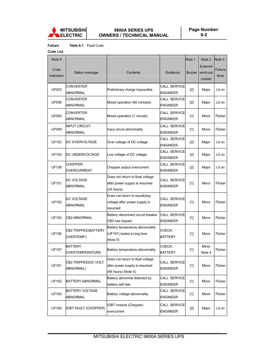 Mitsubishi electric | MITSUBISHI ELECTRIC 9800A SERIES UPS systems User Manual | Page 64 / 70