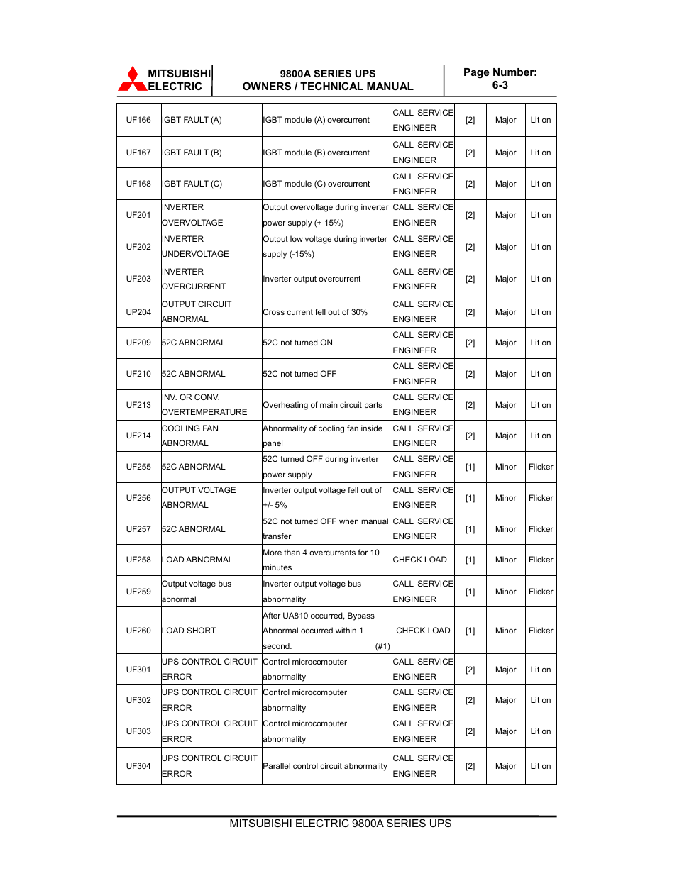 Mitsubishi electric | MITSUBISHI ELECTRIC 9800A SERIES UPS systems User Manual | Page 65 / 70