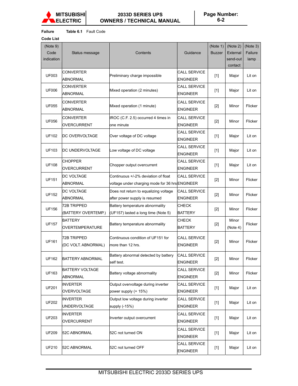 Mitsubishi electric | MITSUBISHI ELECTRIC 2033D SERIES UPS systems User Manual | Page 49 / 54
