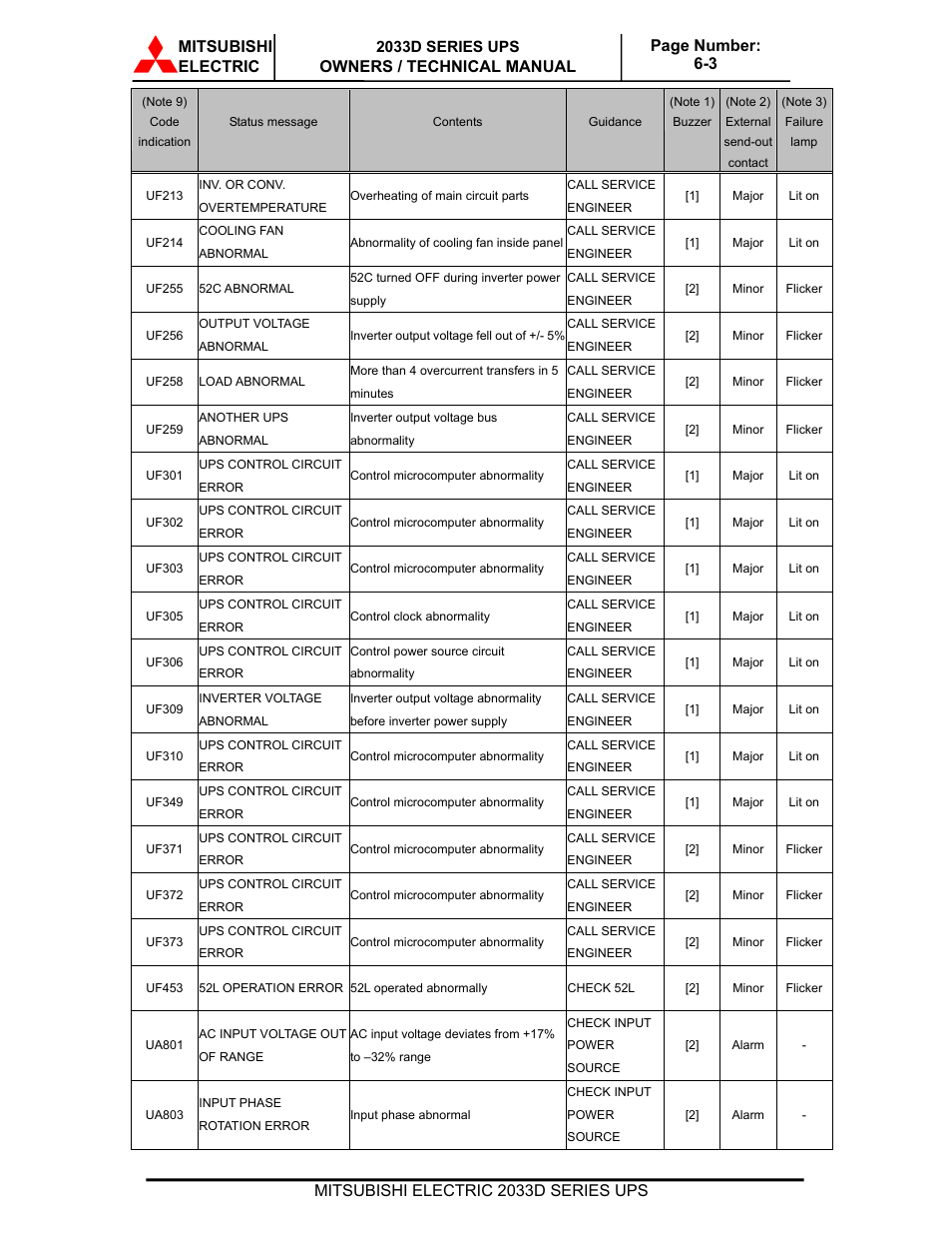 Mitsubishi electric | MITSUBISHI ELECTRIC 2033D SERIES UPS systems User Manual | Page 50 / 54