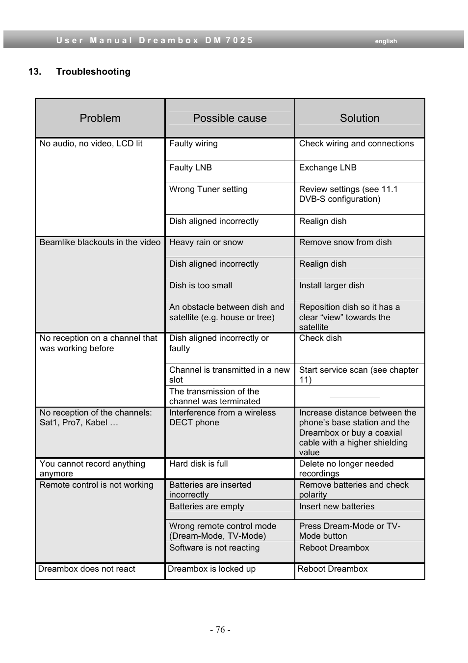 Troubleshooting, Problem possible cause solution | Dream Multimedia Dreambox DM 7025 User Manual | Page 76 / 91