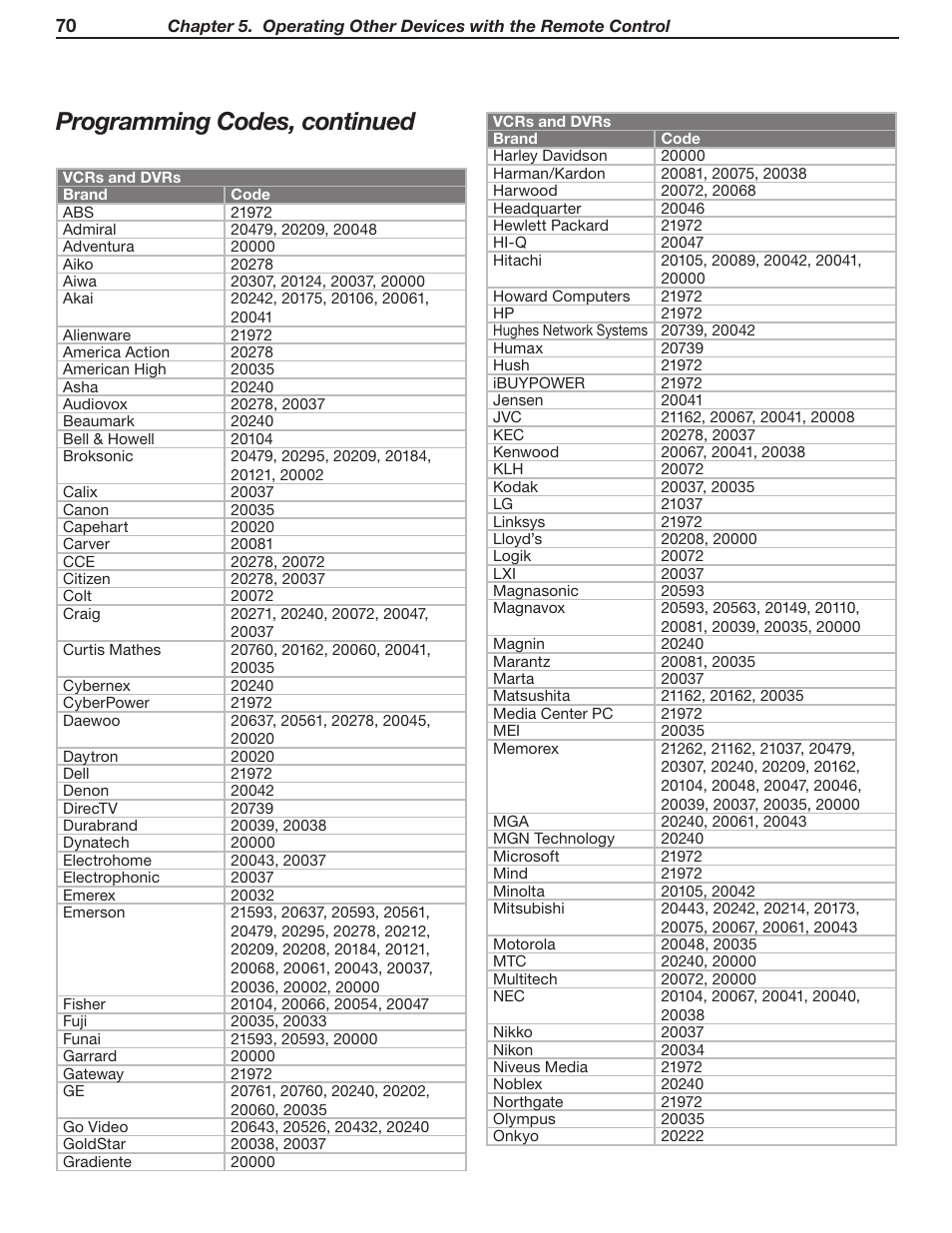 Programming codes, continued | MITSUBISHI ELECTRIC WD-52631 User Manual | Page 70 / 108