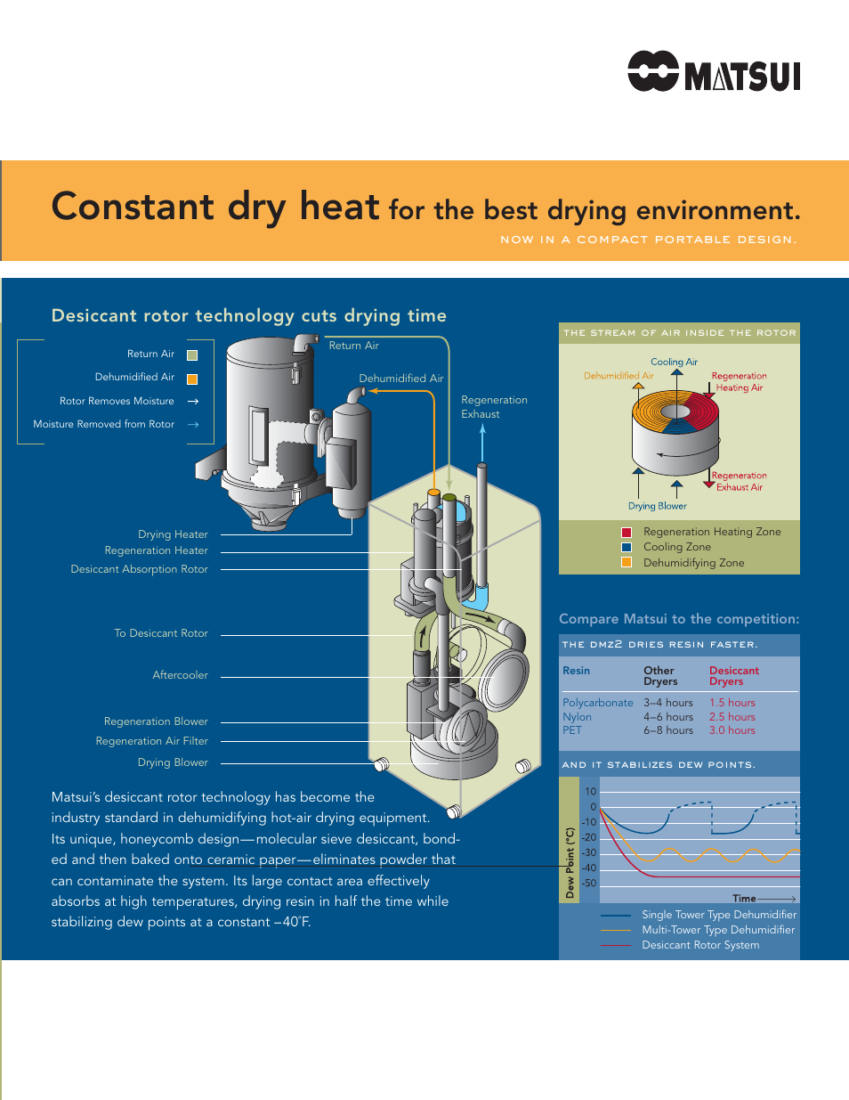 Constant dry heat, For the best drying environment, Desiccant rotor technology cuts drying time | Matsui America DMZ2 Series User Manual | Page 3 / 4