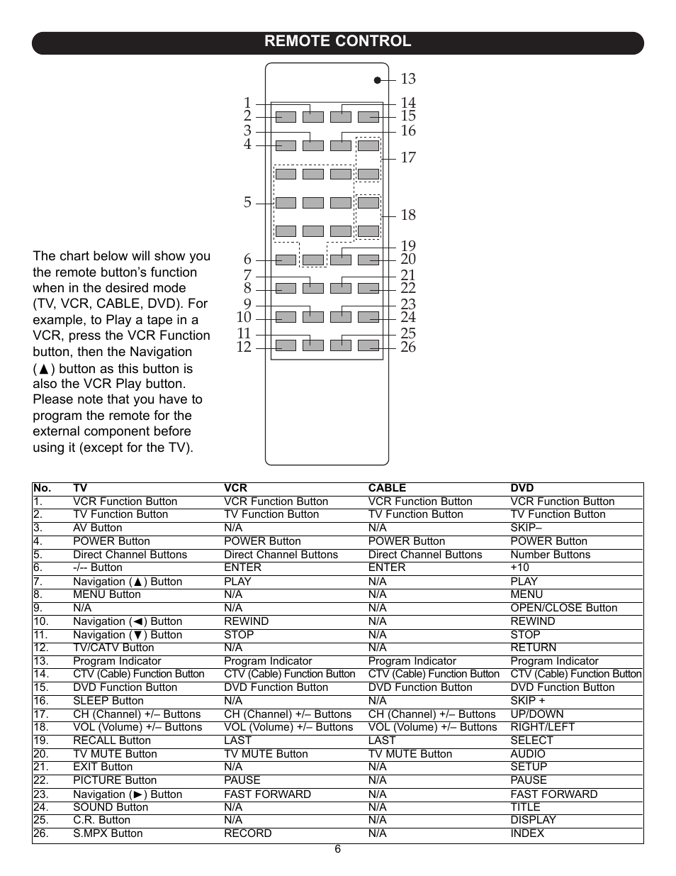 Remote control | Memorex MT2245 User Manual | Page 7 / 39