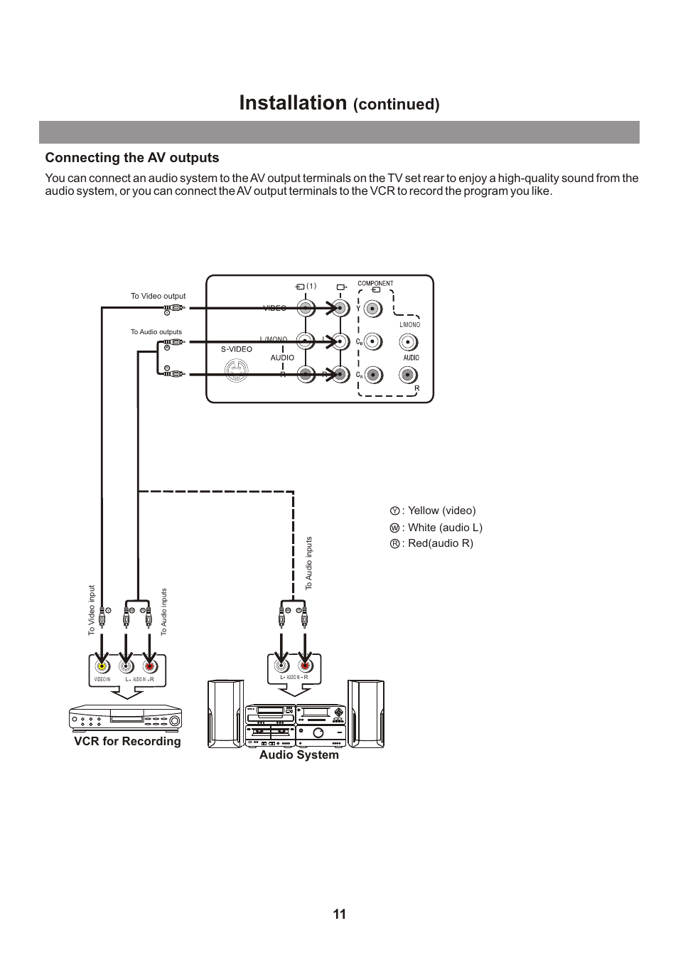 页面 13, Installation, Continued) | Connecting the av outputs, Vcr for recording audio system, Yellow (video) : white (audio l) : red(audio r) | Memorex mt2026D User Manual | Page 13 / 71
