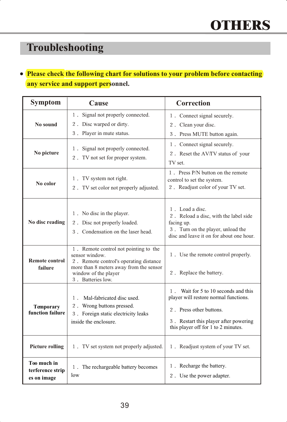 Others, Troubleshooting, Cause correction symptom | Memorex MVDP1072 User Manual | Page 44 / 52