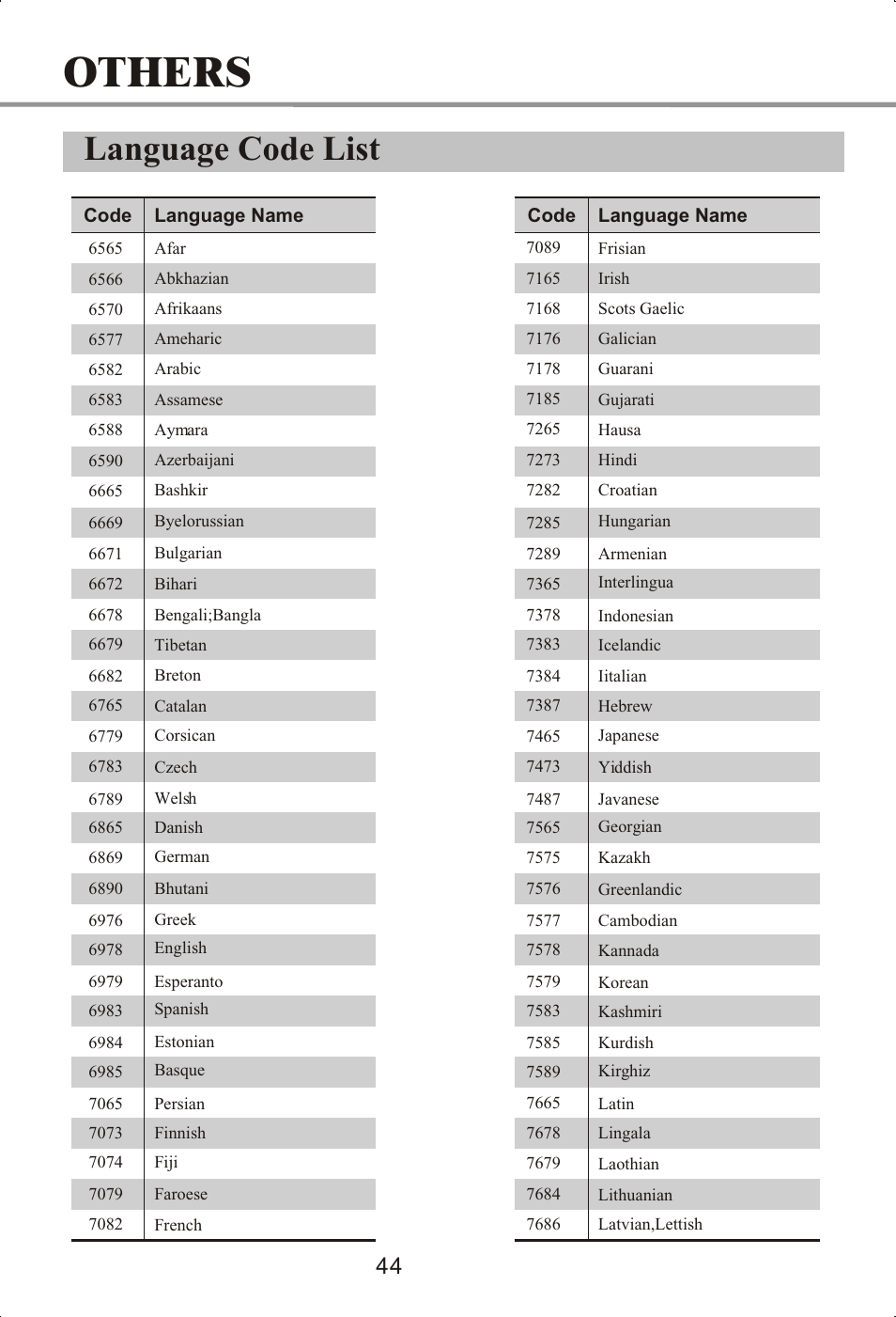 Others, Language code list | Memorex MVDP1072 User Manual | Page 49 / 52