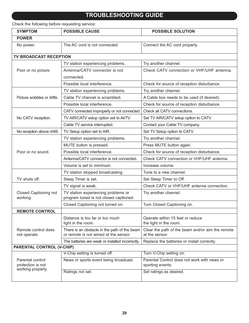 Troubleshooting guide | Memorex MLT1522 User Manual | Page 30 / 34