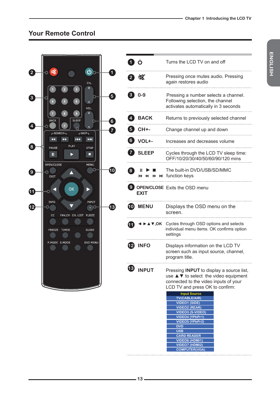 Your remote control | Memorex MLTD2622 User Manual | Page 15 / 123