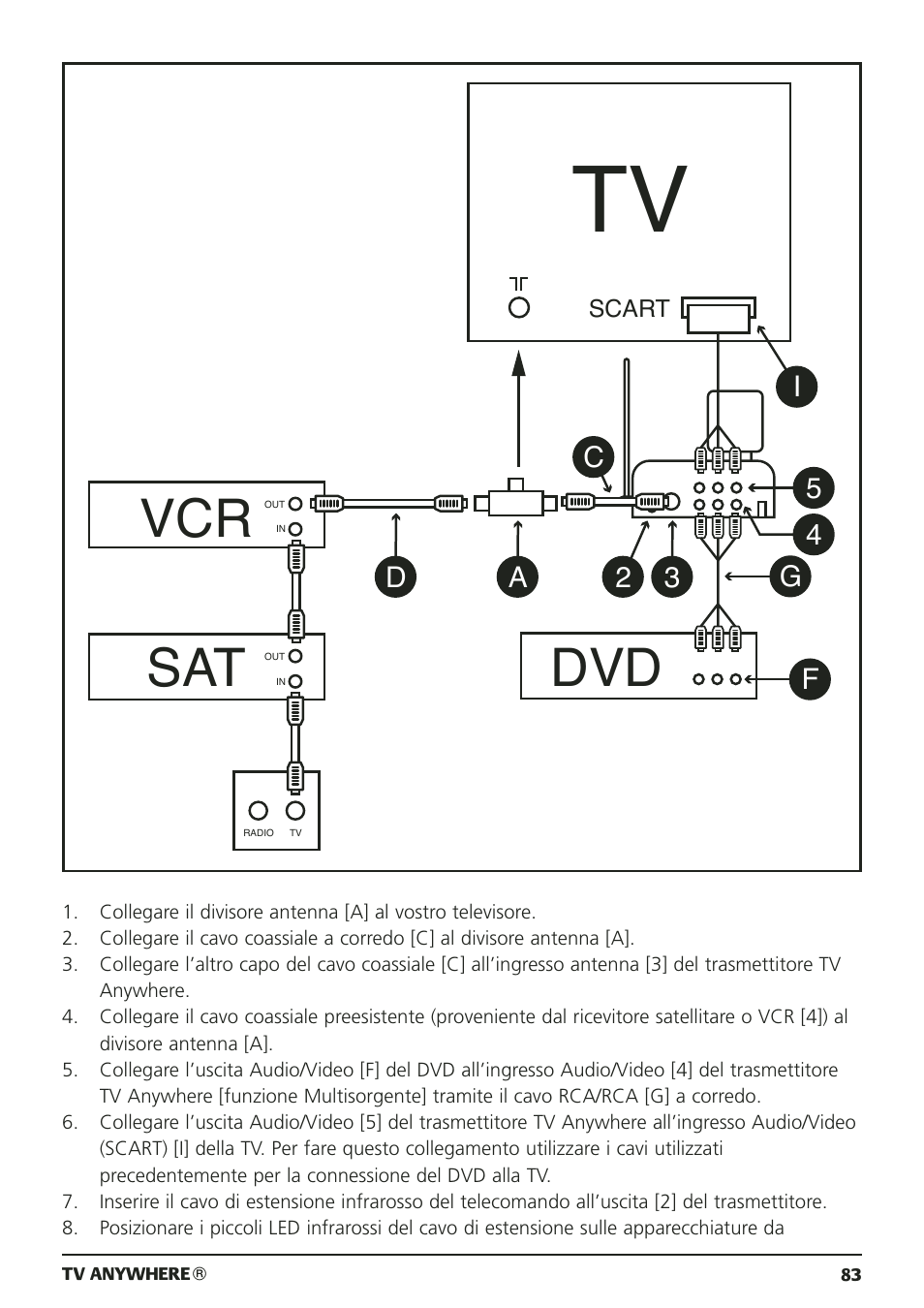 Vcr sat dvd, 3a d i 2 c 5 4 | Marmitek 20095 User Manual | Page 83 / 120