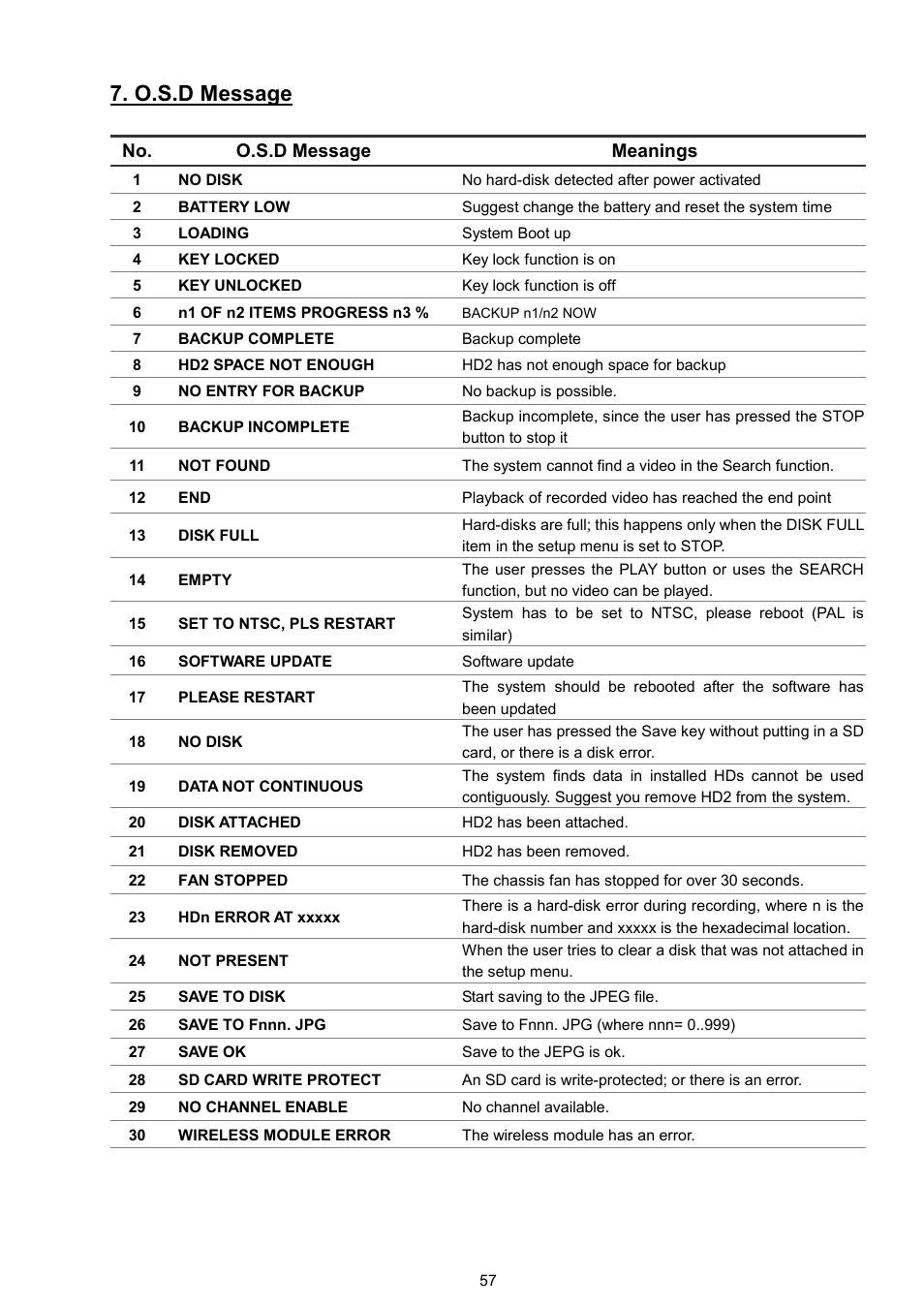 O.s.d message, No. o.s.d message meanings | Maxtor NVR-2028 User Manual | Page 59 / 91