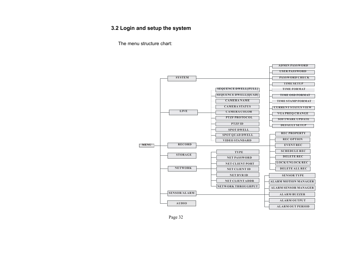 2 login and setup the system, The menu structure chart, Page 32 | Maxtor QSNDVR9M User Manual | Page 30 / 86