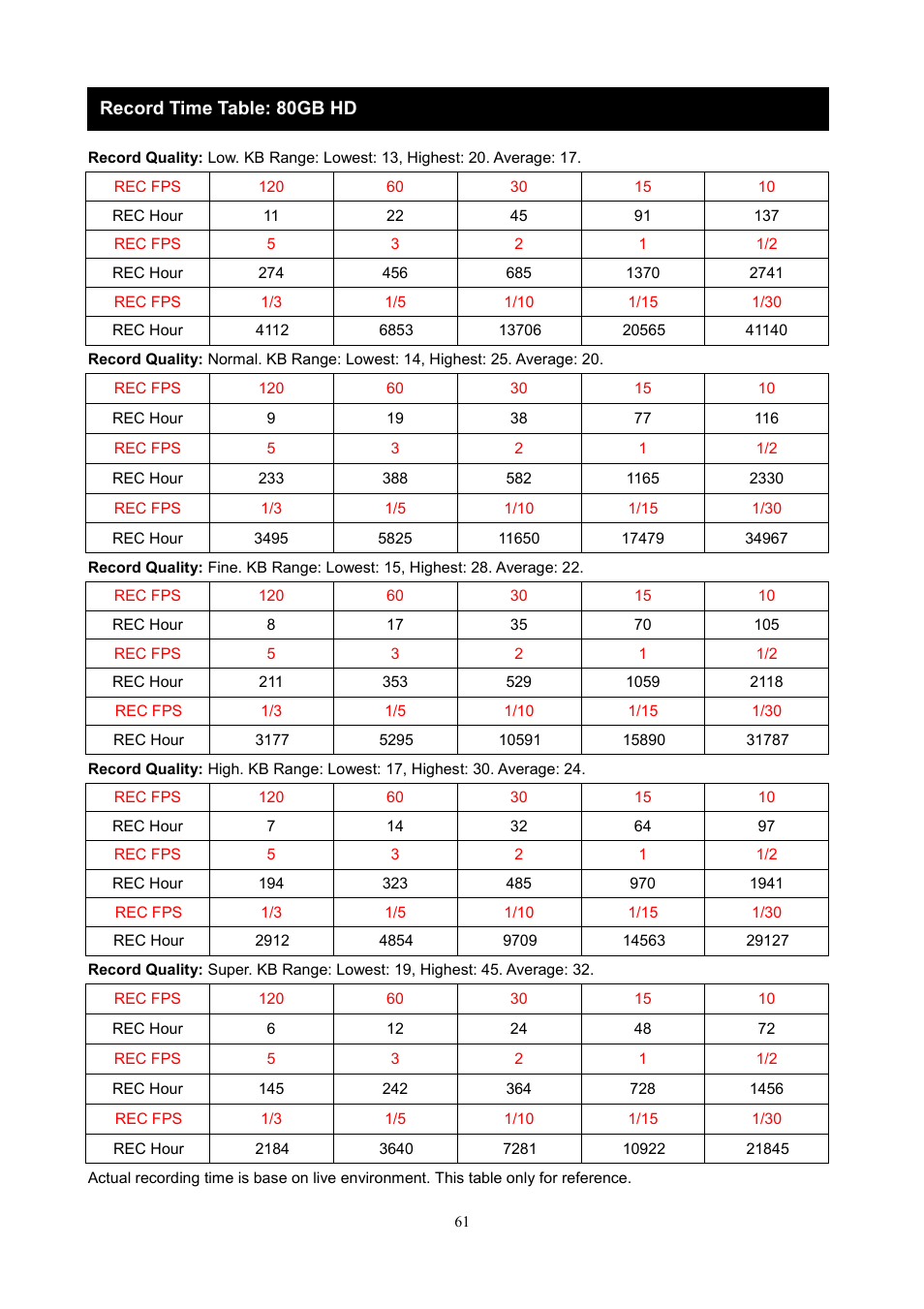 Record time table: 80gb hd | Maxtor 1 16 Channel Digital Video Recorder User Manual | Page 61 / 67