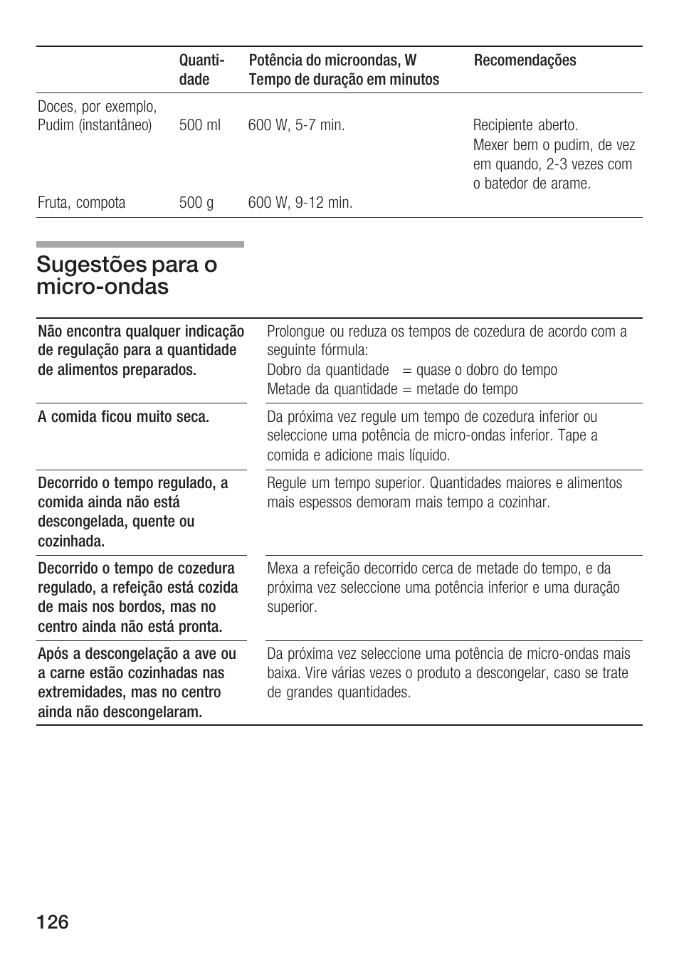 Sugestões para o microćondas | Siemens HF25M5L2 User Manual | Page 126 / 172