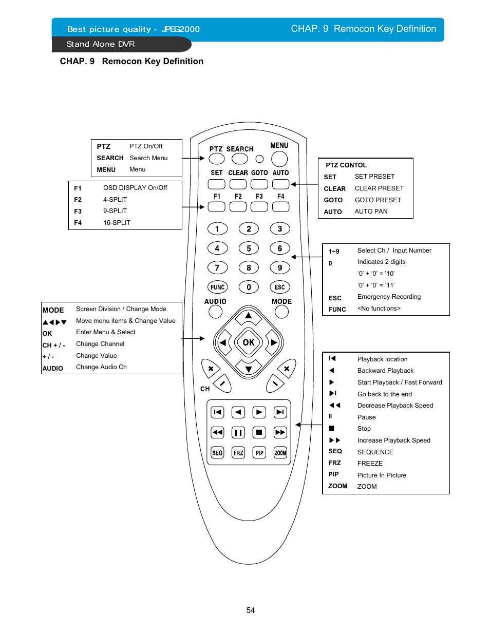 Chap. 9 remocon key definition | Maxtor 16Channel Stand Alone DVR User Manual | Page 55 / 59