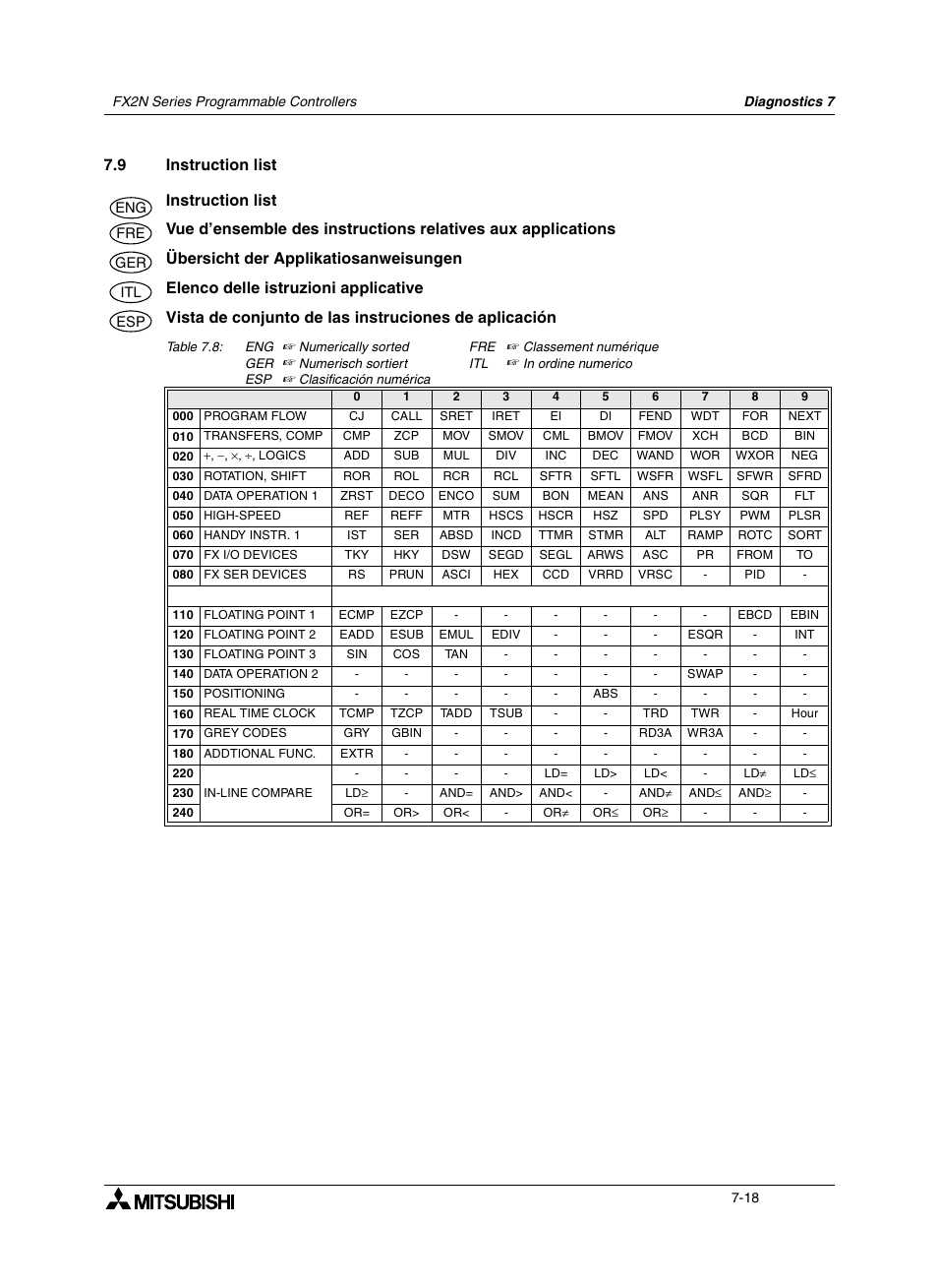 9 instruction list, 9 übersicht der applikatiosanweisungen, 9 elenco delle istruzioni applicative | Instruction list -18, Übersicht der applikatios- anweisungen -18, Elenco delle istruzioni applicative -18 | Mitsumi electronic FX2N User Manual | Page 110 / 130