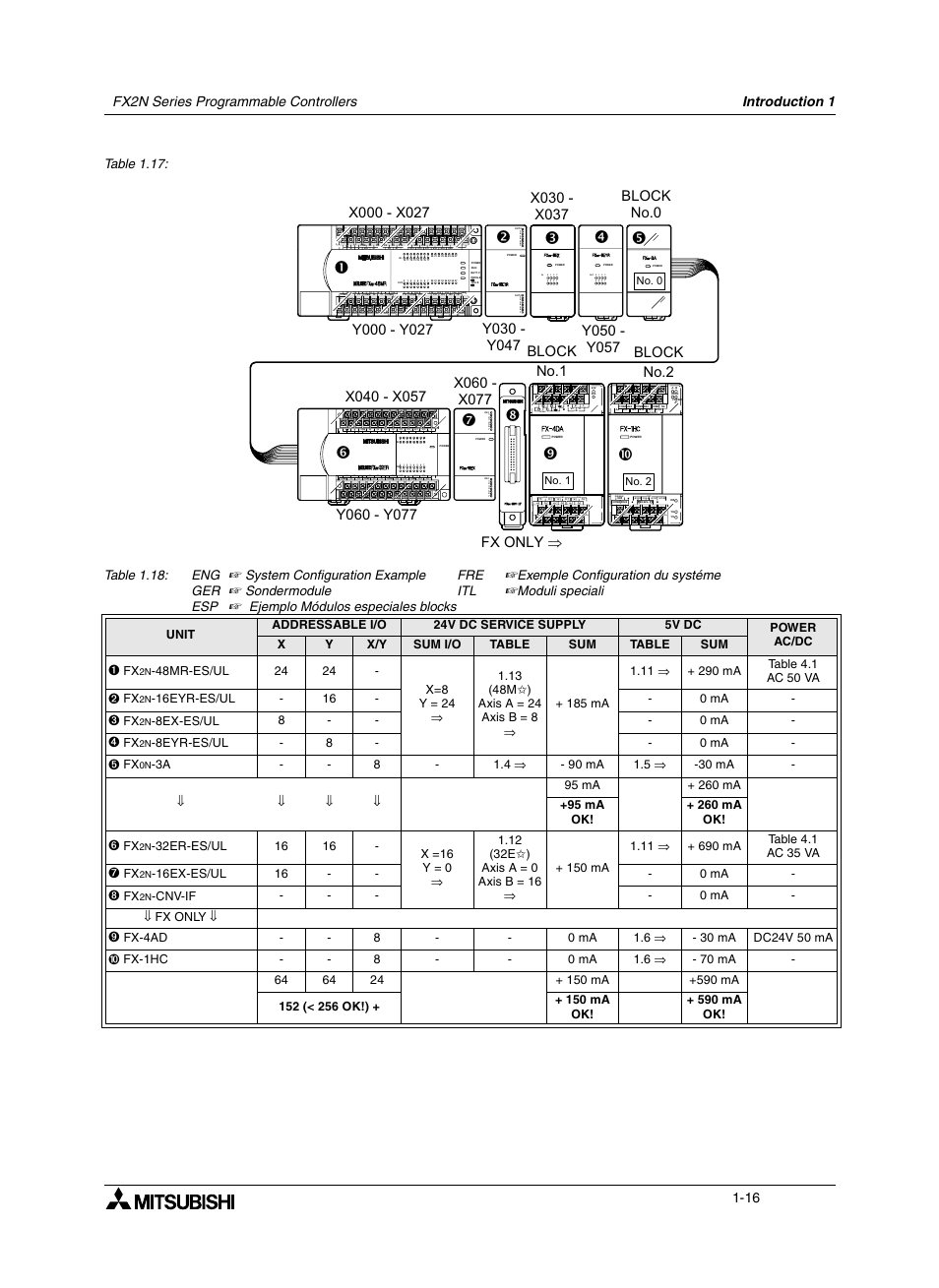 Preset, Ch1 dc24v, Ch2 ch3 ch4 | Table 1.17 | Mitsumi electronic FX2N User Manual | Page 32 / 130