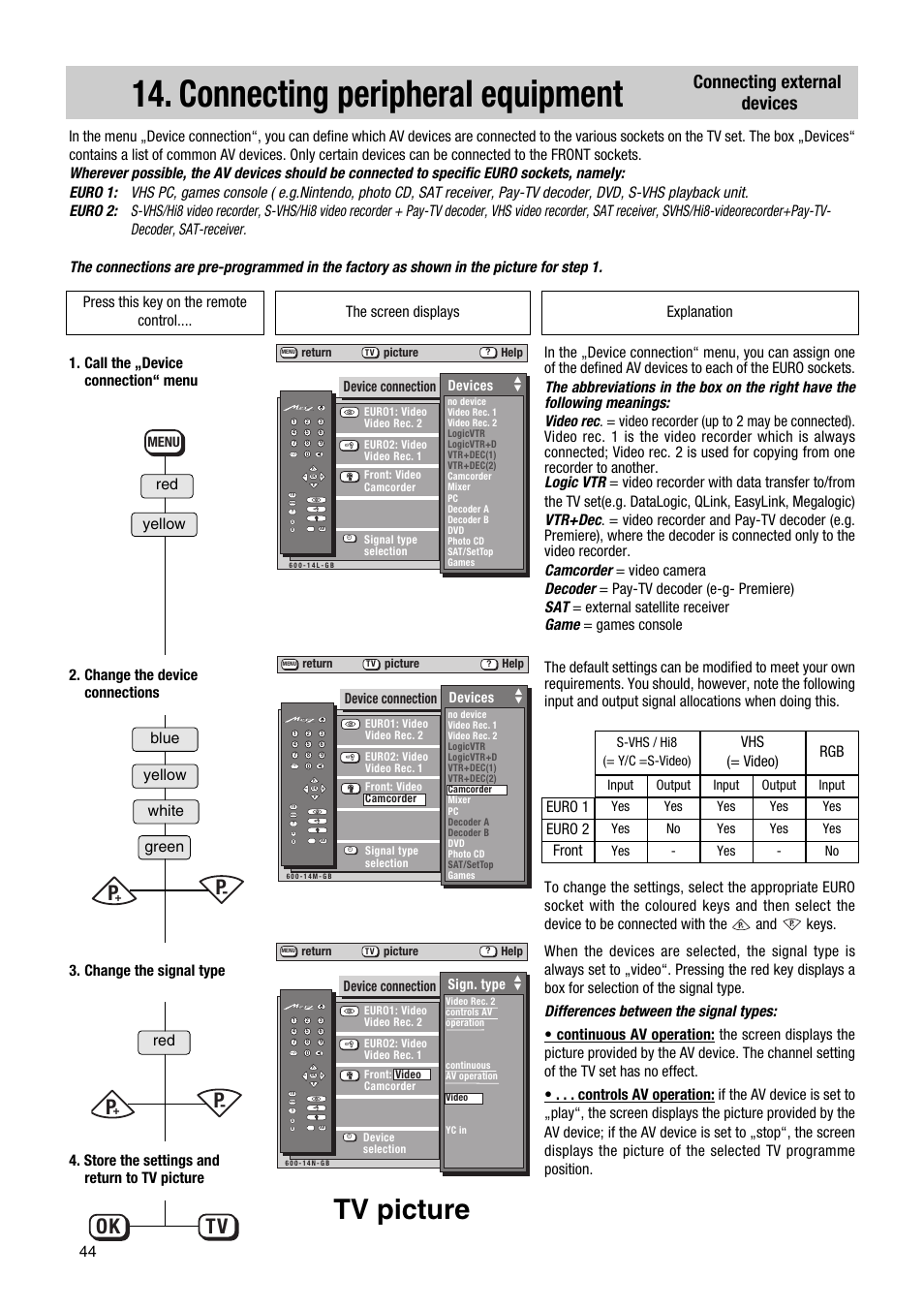 Connecting peripheral equipment, Tv picture, Ok tv | Connecting external devices, Red yellow red yellow blue white green, Euro 1 euro 2 front, Vhs (= video), Device connection devices, Device connection sign. type, Menu | Metz TG 73 - 100 MT User Manual | Page 44 / 54