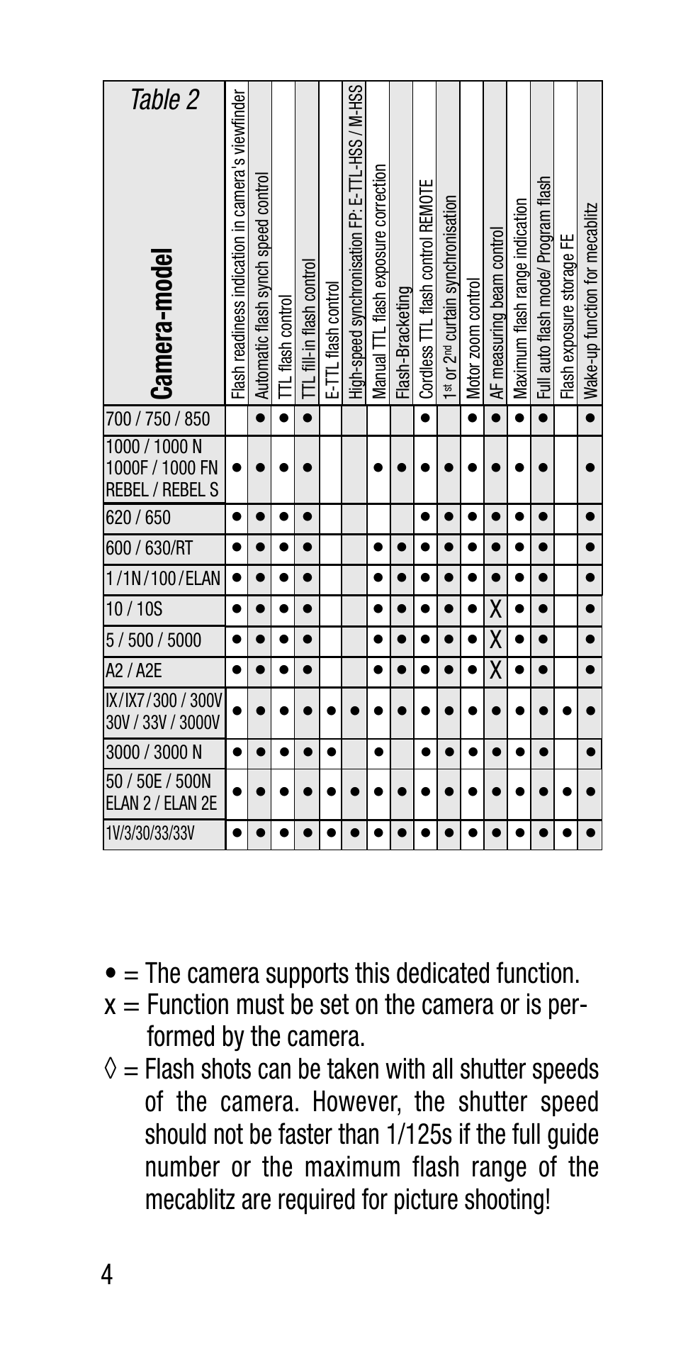 Camera-model table 2 | Metz Canon Eos SCA 3102 M5 User Manual | Page 4 / 120