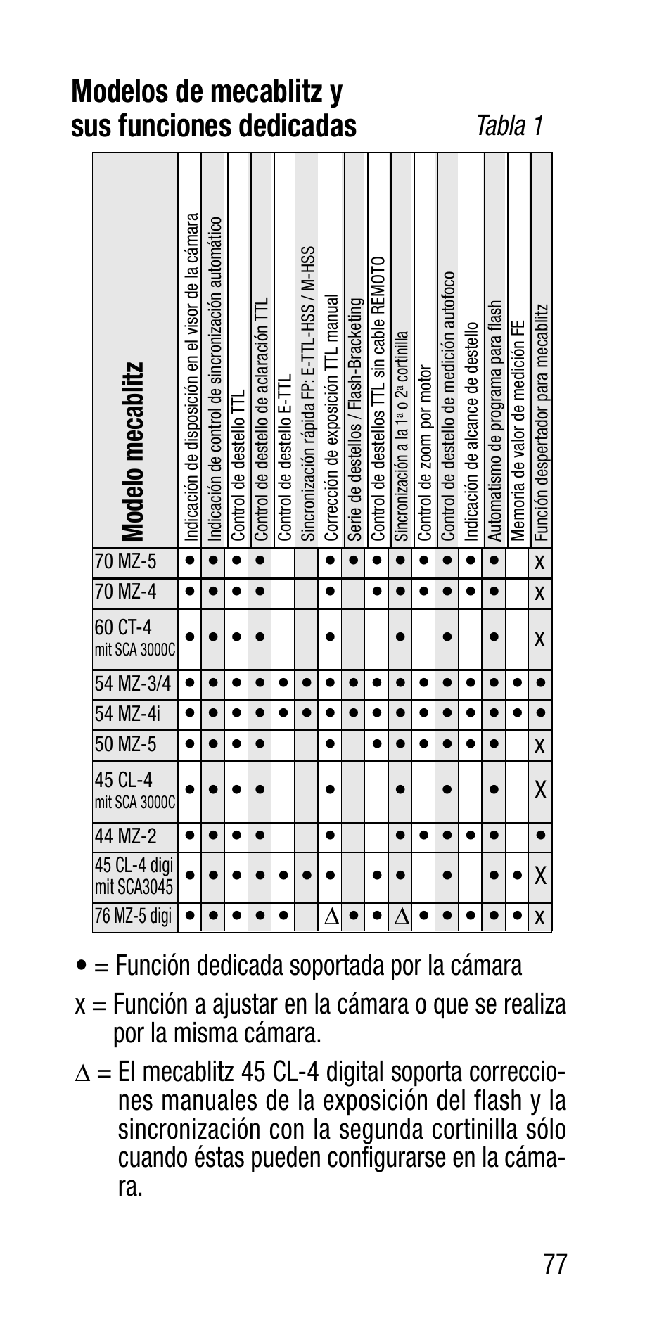 Modelos de mecablitz y sus funciones dedicadas | Metz Canon Eos SCA 3102 M5 User Manual | Page 77 / 120