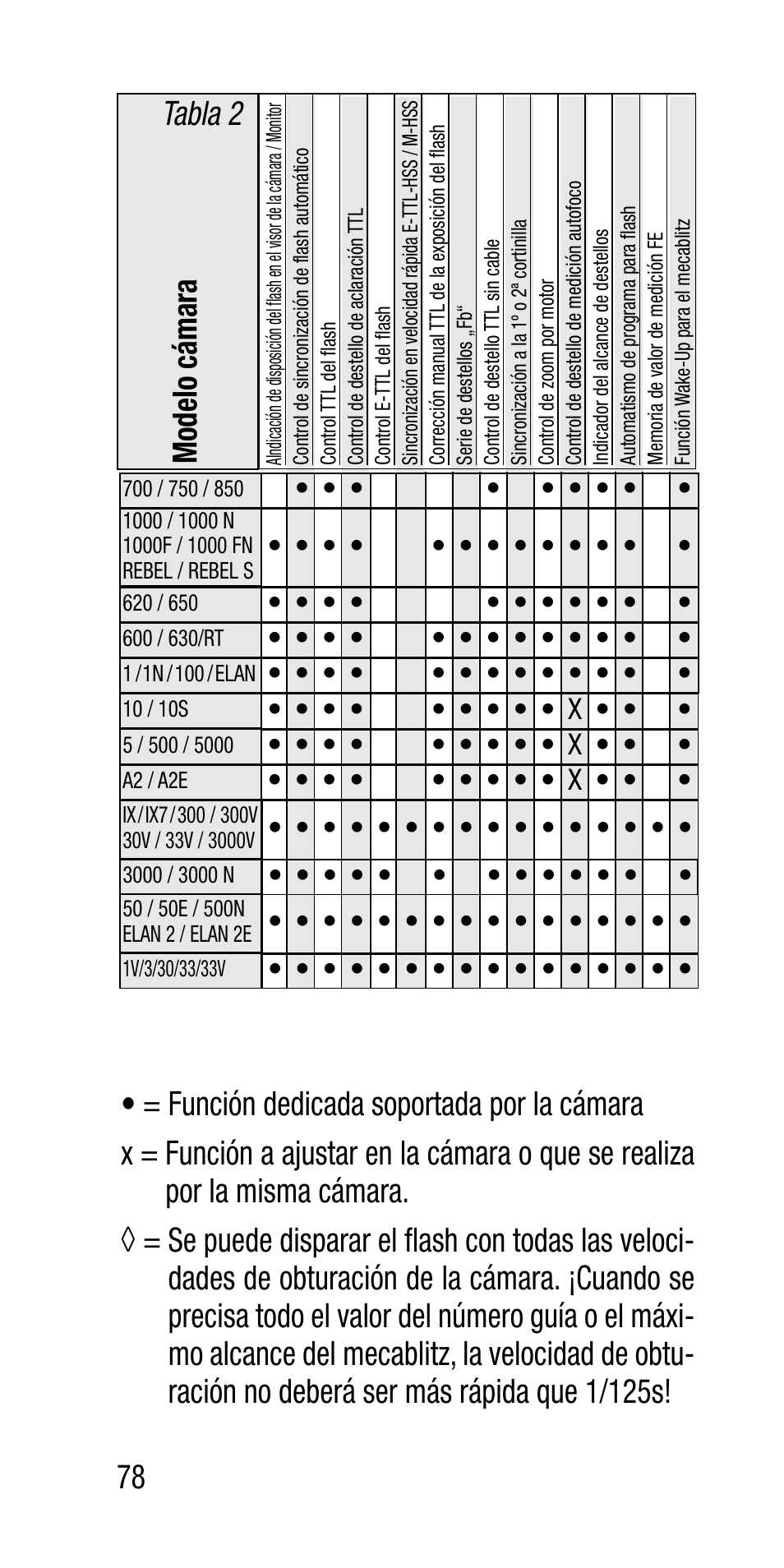 Modelo cámara tabla 2 | Metz Canon Eos SCA 3102 M5 User Manual | Page 78 / 120