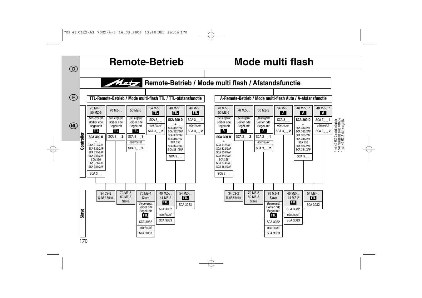 Jl x, Remote-betrieb mode multi flash | Metz 70 MZ-4/5 User Manual | Page 170 / 180