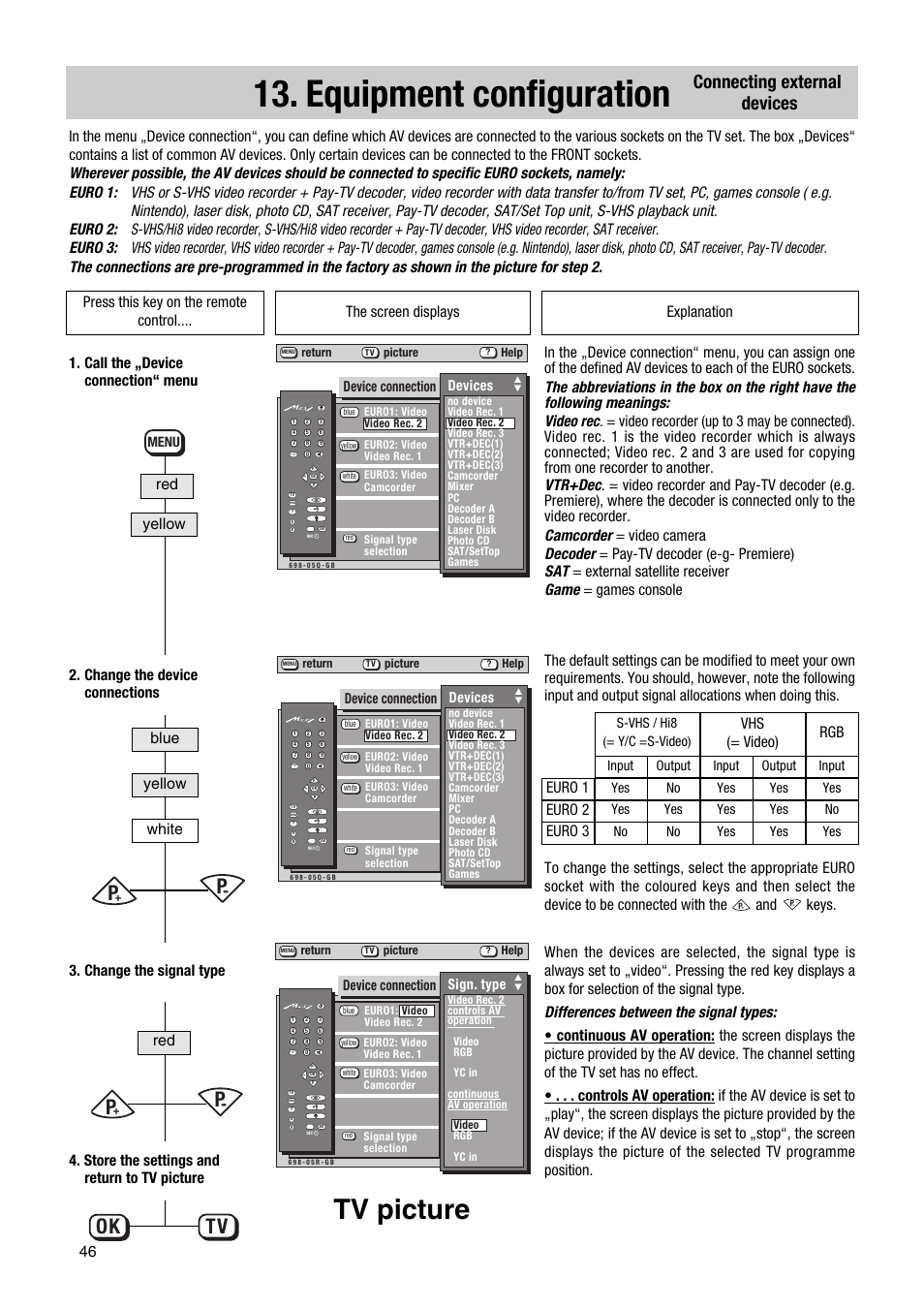 Equipment configuration, Tv picture, Ok tv | Connecting external devices, Euro 1 euro 2 euro 3, Vhs (= video), Device connection devices, Device connection sign. type, Menu, S-vhs / hi8 (= y/c =s-video) input | Metz Elba 63 TD 61 - 100 MT User Manual | Page 46 / 56