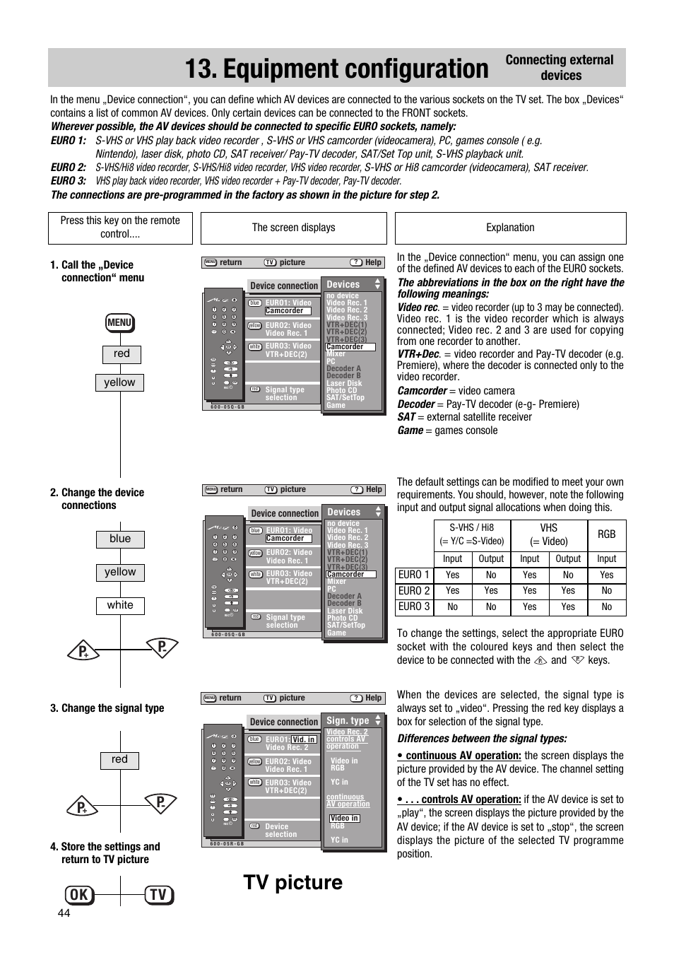 Equipment configuration, Tv picture, Ok tv | Connecting external devices, Euro 1 euro 2 euro 3, Vhs (= video), Device connection devices, Device connection sign. type, Menu, S-vhs / hi8 (= y/c =s-video) input | Metz 63 TF 51 User Manual | Page 44 / 54