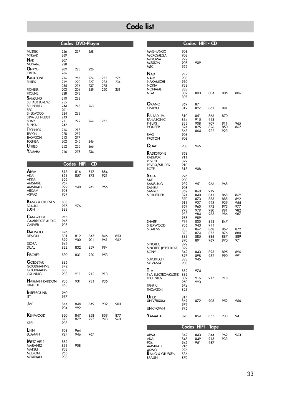 Code list, Codes dvd-player, Codes hifi - cd a | Codes hifi - cd, Codes hifi - tape | Metz 40 TK 81 User Manual | Page 33 / 40