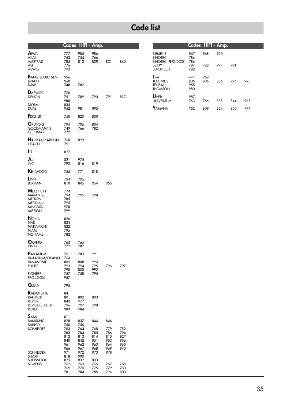 Code list, Codes hifi - amp. a, Codes hifi - amp | Metz 40 TK 81 User Manual | Page 35 / 40