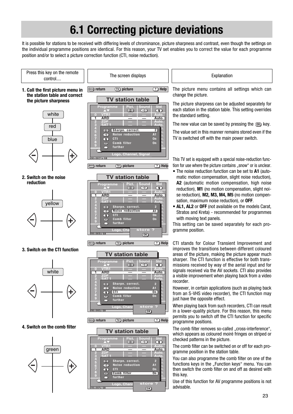 1 correcting picture deviations, Tv station table, Red yellow blue white white green | Metz Astral MF PIP 72TF81 User Manual | Page 23 / 68