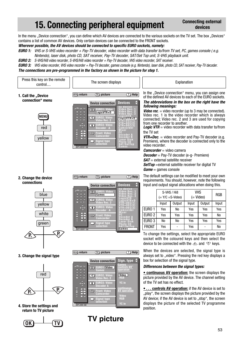 Connecting peripheral equipment, Tv picture, Ok tv | Connecting external devices, Euro 1 euro 2 euro 3 front, Vhs (= video), Red yellow red yellow blue white green, Device connection devices, Device connection sign. type, Menu | Metz Astral MF PIP 72TF81 User Manual | Page 53 / 68