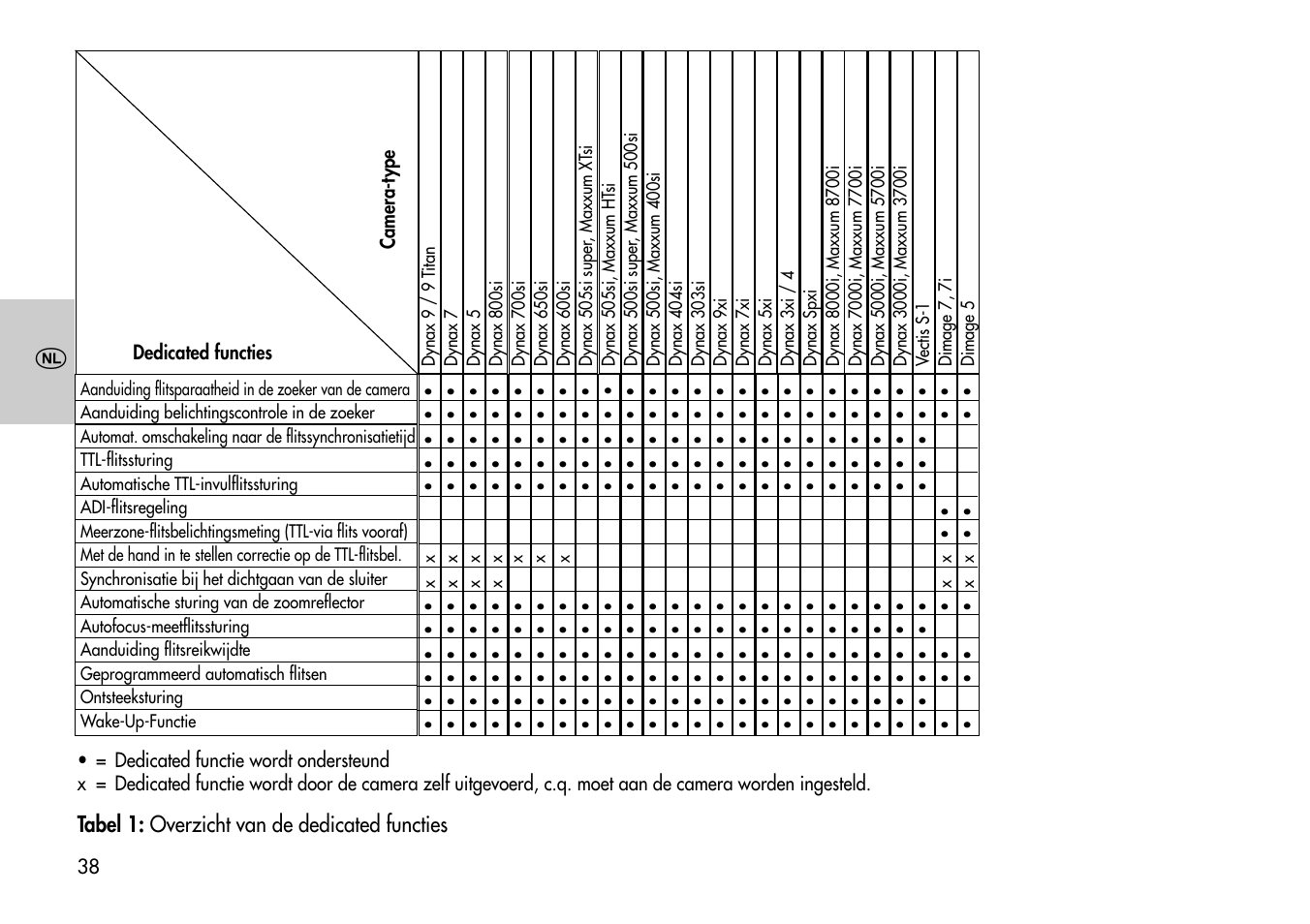 Tabel 1: overzicht van de dedicated functies | Metz Mecablitz 44 AF-3M User Manual | Page 38 / 108