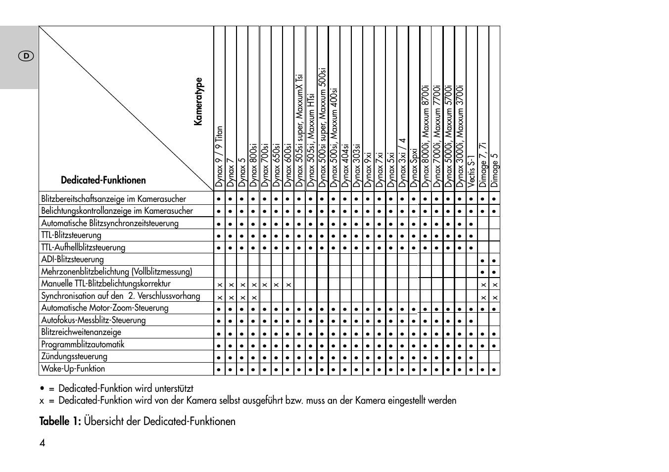 Tabelle 1: übersicht der dedicated-funktionen | Metz Mecablitz 44 AF-3M User Manual | Page 4 / 108