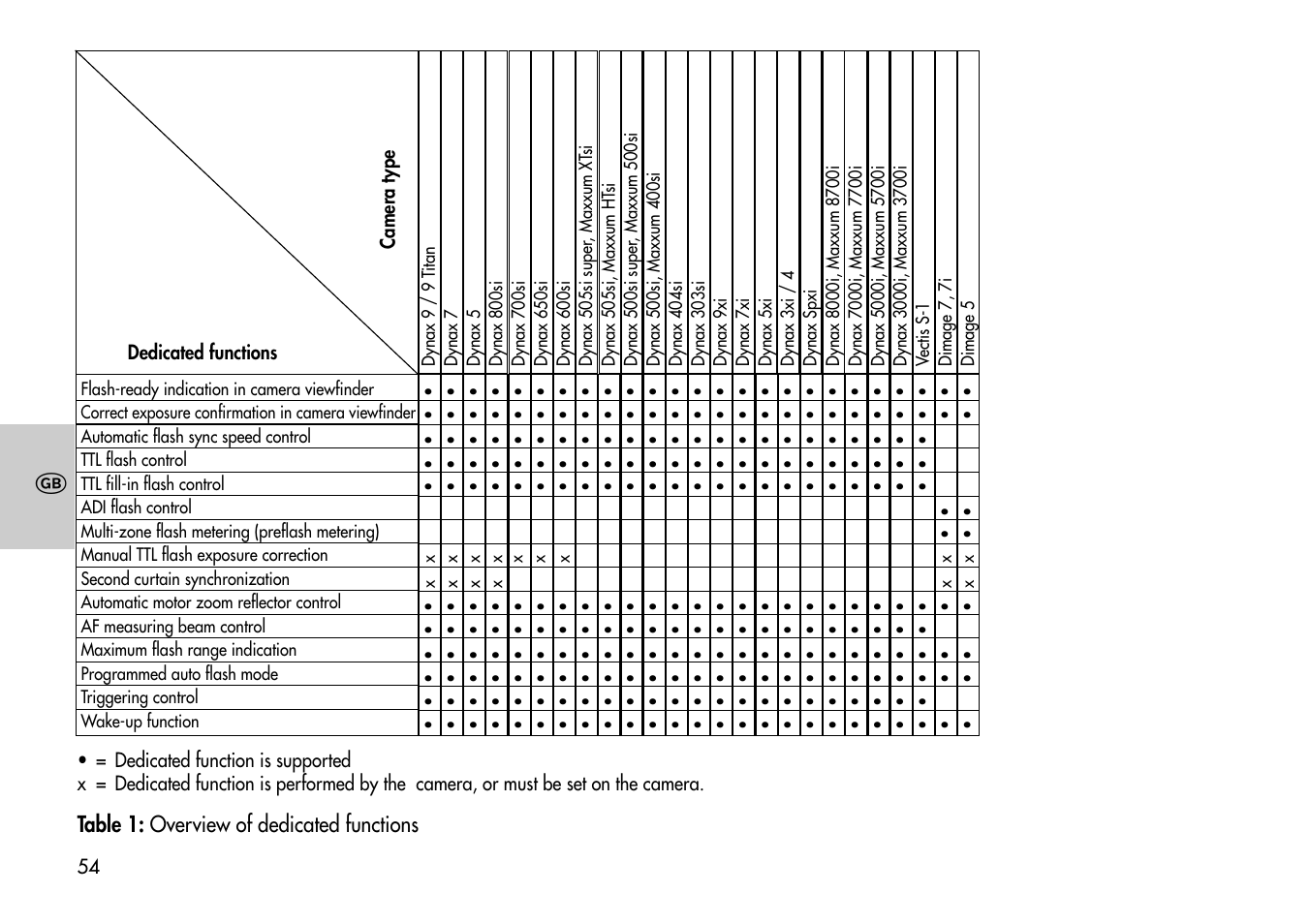 Table 1: overview of dedicated functions | Metz Mecablitz 44 AF-3M User Manual | Page 54 / 108