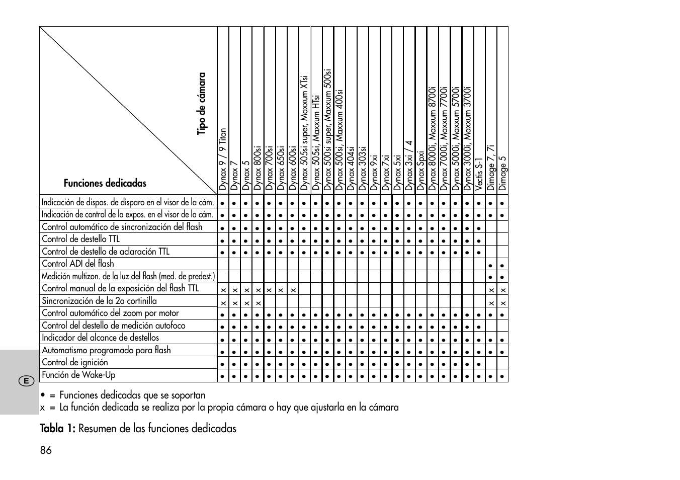 Tabla 1: resumen de las funciones dedicadas | Metz Mecablitz 44 AF-3M User Manual | Page 86 / 108