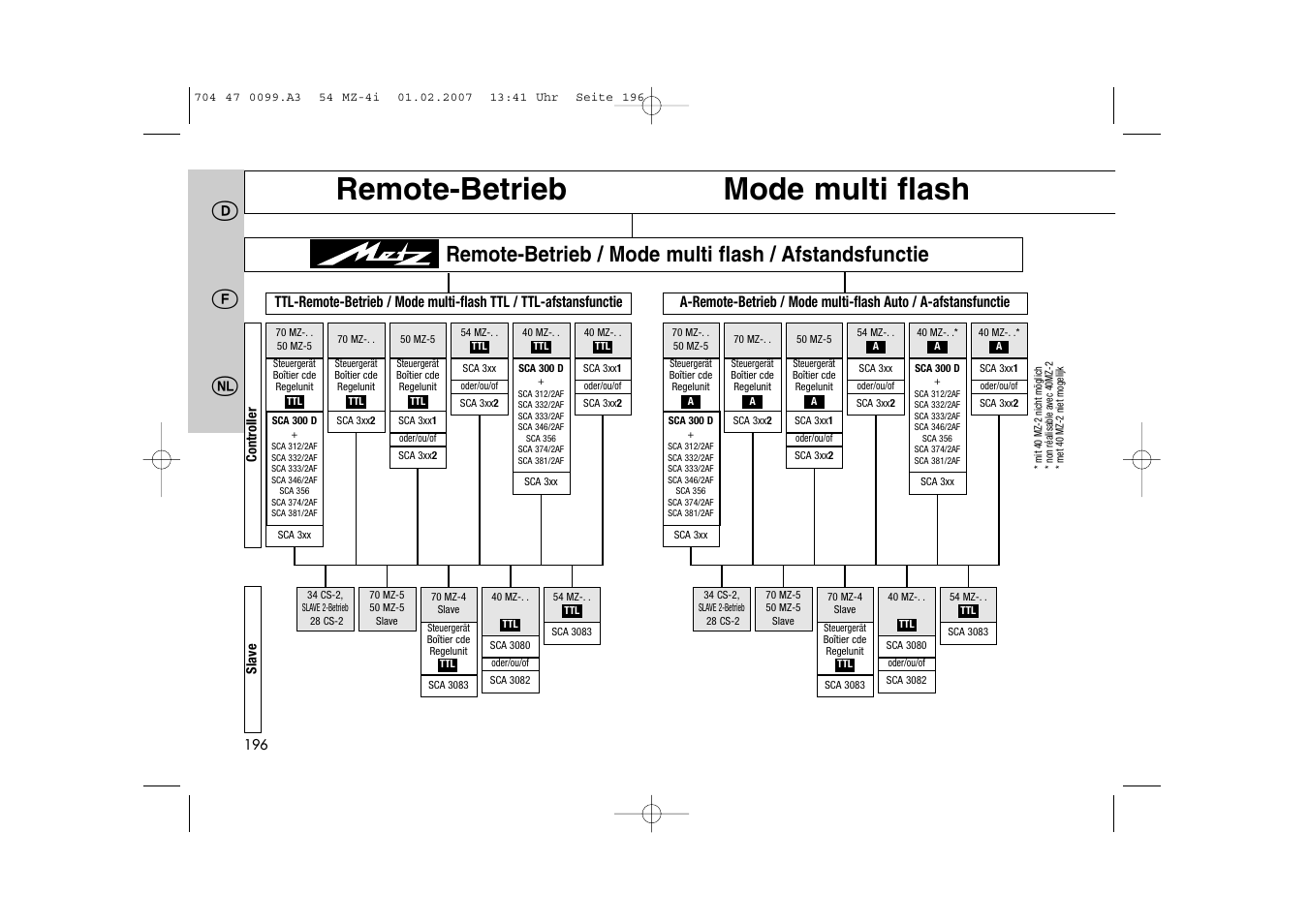 Ķĸ ń, Remote-betrieb mode multi flash | Metz MECABLITZ 54 MZ-4/4I User Manual | Page 196 / 206