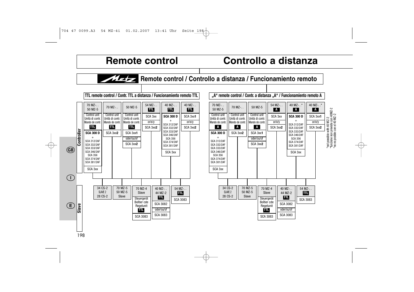 Ķƴ į, Remote control controllo a distanza | Metz MECABLITZ 54 MZ-4/4I User Manual | Page 198 / 206