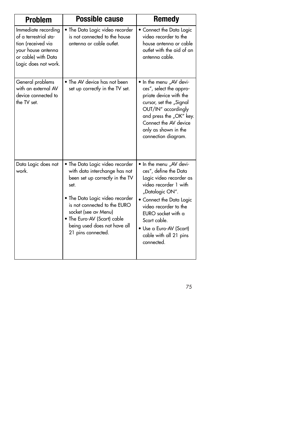 Problem possible cause remedy | Metz MF 72TK80 User Manual | Page 75 / 88