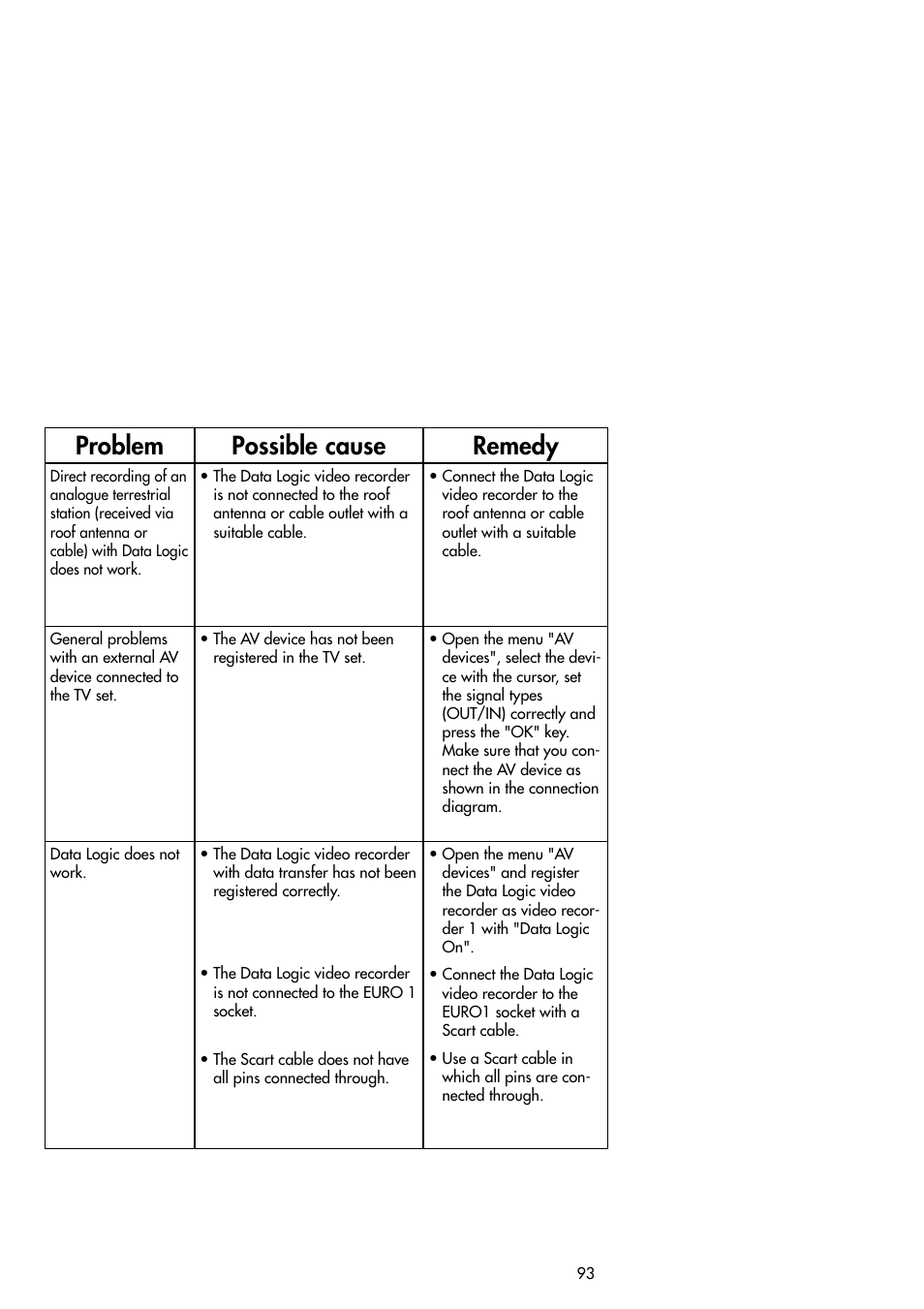 Problem possible cause remedy | Metz Slim TV User Manual | Page 93 / 100