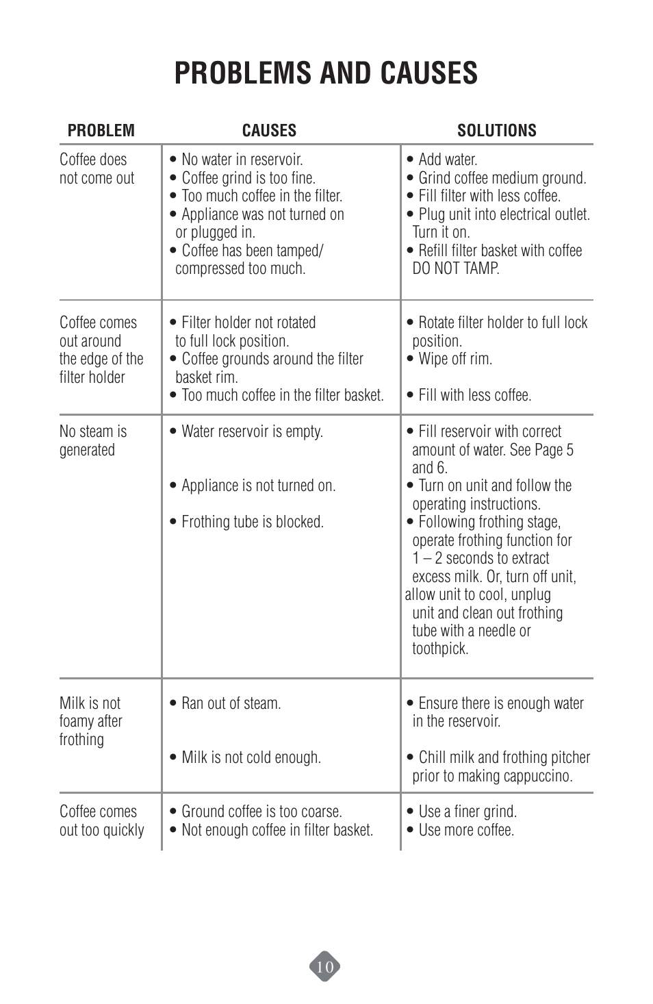 Problems and causes | Mr. Coffee ECMP50 User Manual | Page 11 / 26