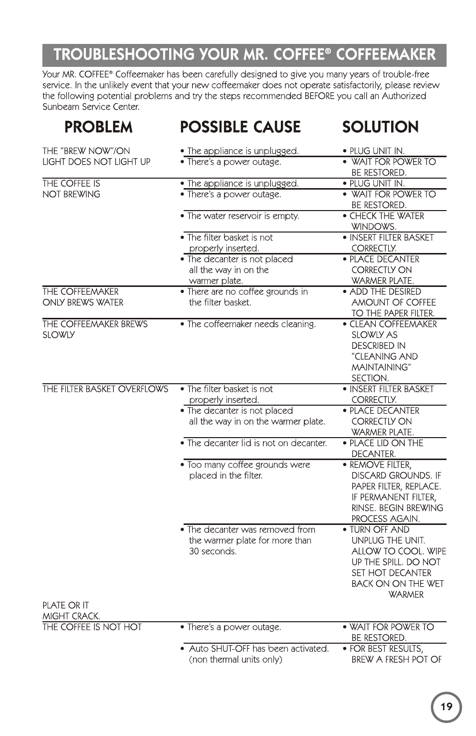 Troubleshooting your mr. coffee® coffeemaker, Problem possible cause solution | Mr. Coffee 115949 User Manual | Page 19 / 44