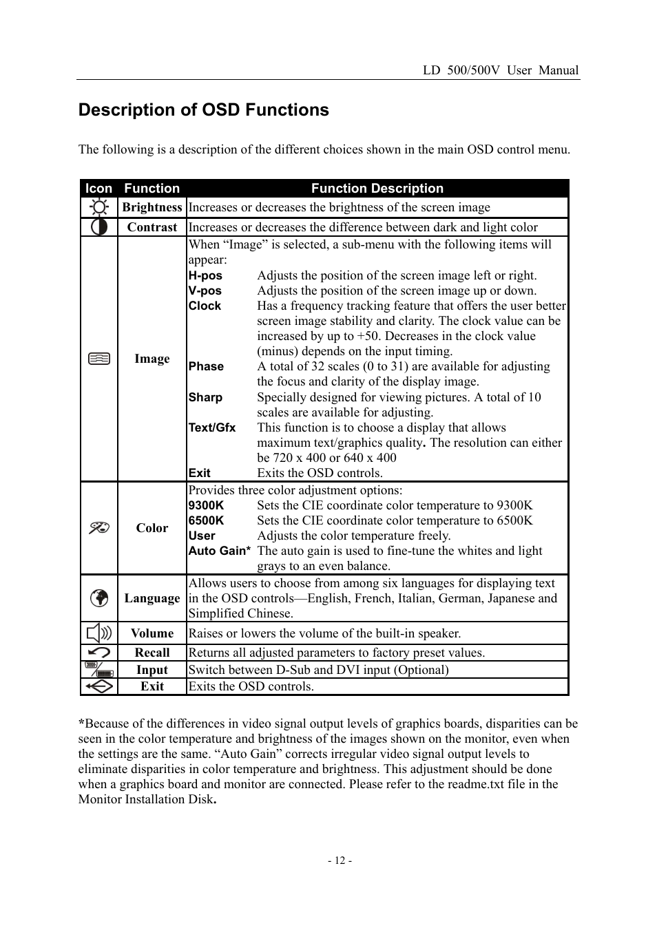 Description of osd functions, Function description | Nesco LD 500/500V 15" User Manual | Page 12 / 18