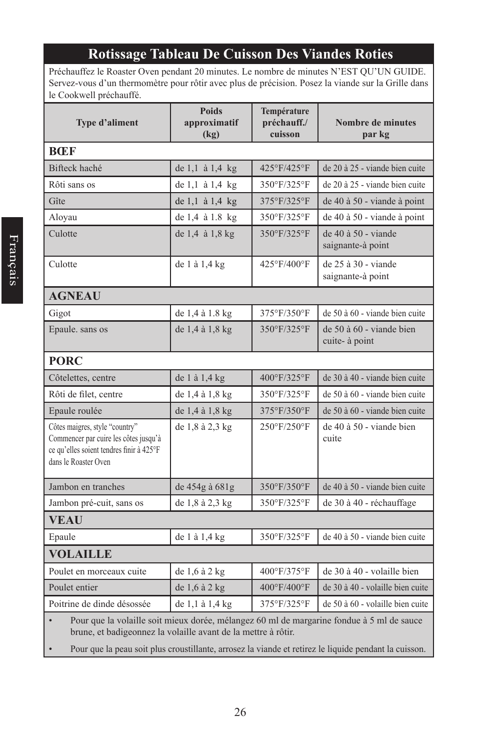 Rotissage tableau de cuisson des viandes roties, 6 f ra nç ais, Agneau | Porc, Veau, Volaille | Nesco Electric Roaster Oven User Manual | Page 26 / 36