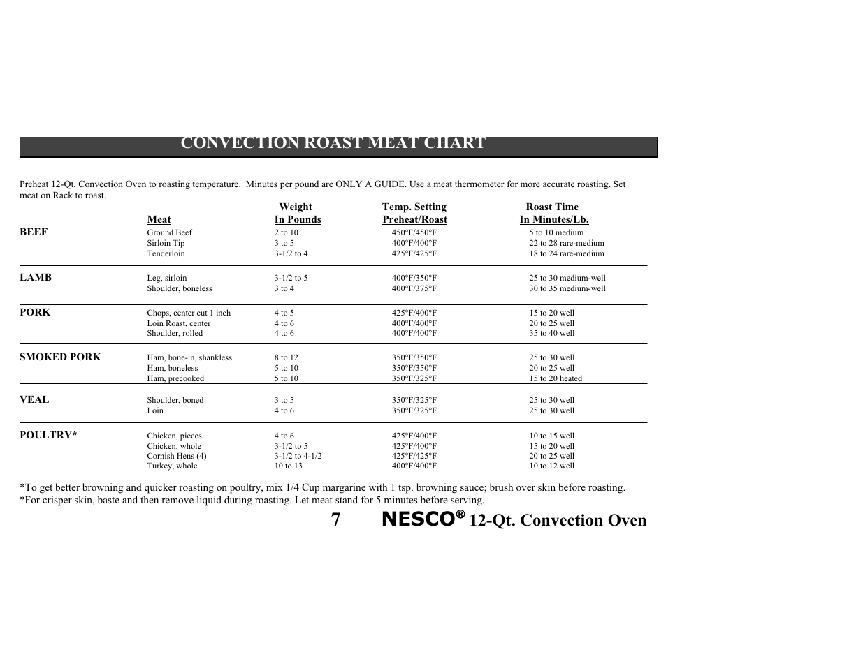 7nesco, Qt. convection oven convection roast meat chart | Nesco Convection Roaster Oven User Manual | Page 10 / 32