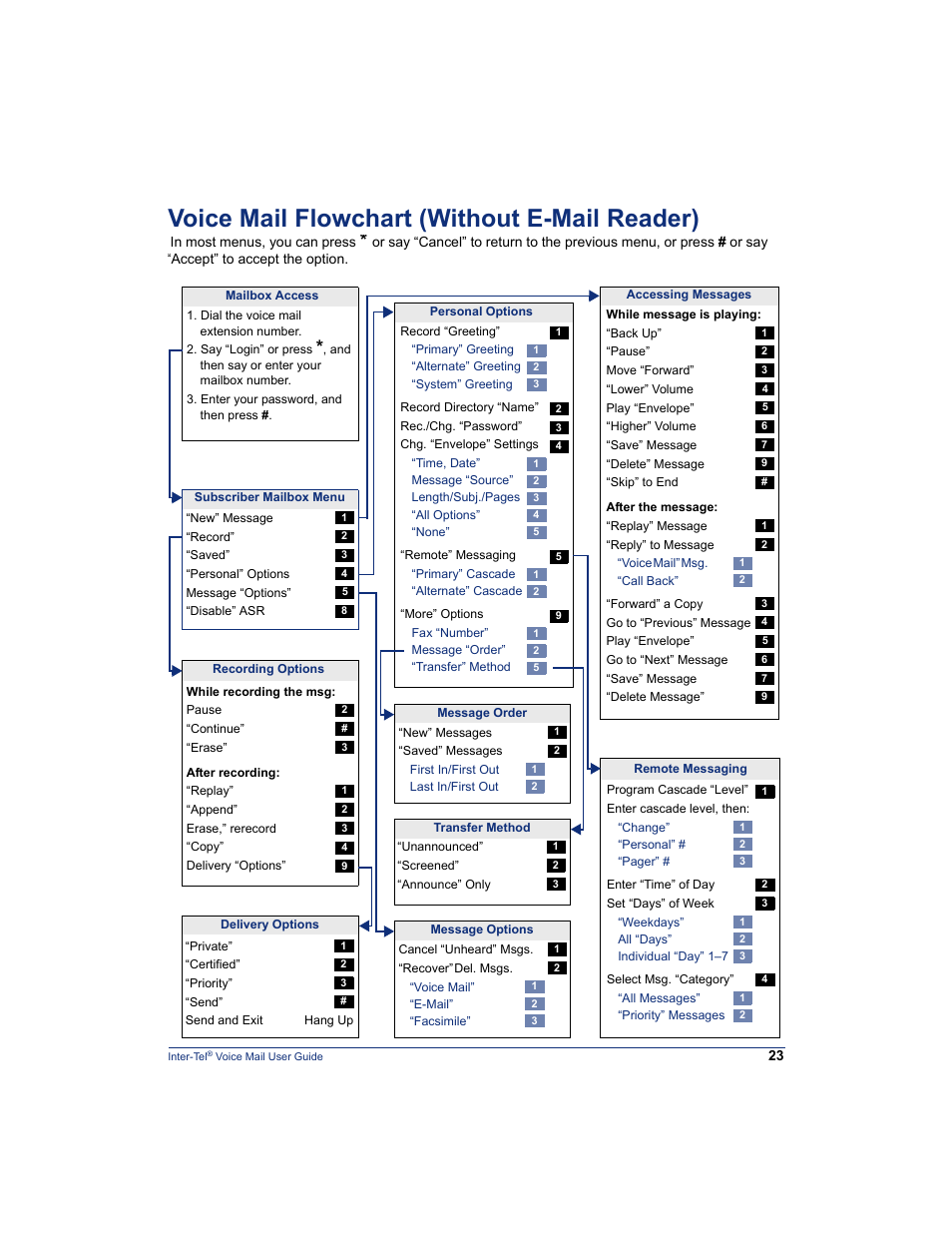 Voice mail flowchart (without e-mail reader) | Mitel Inter-Tel 5000 User Manual | Page 29 / 32