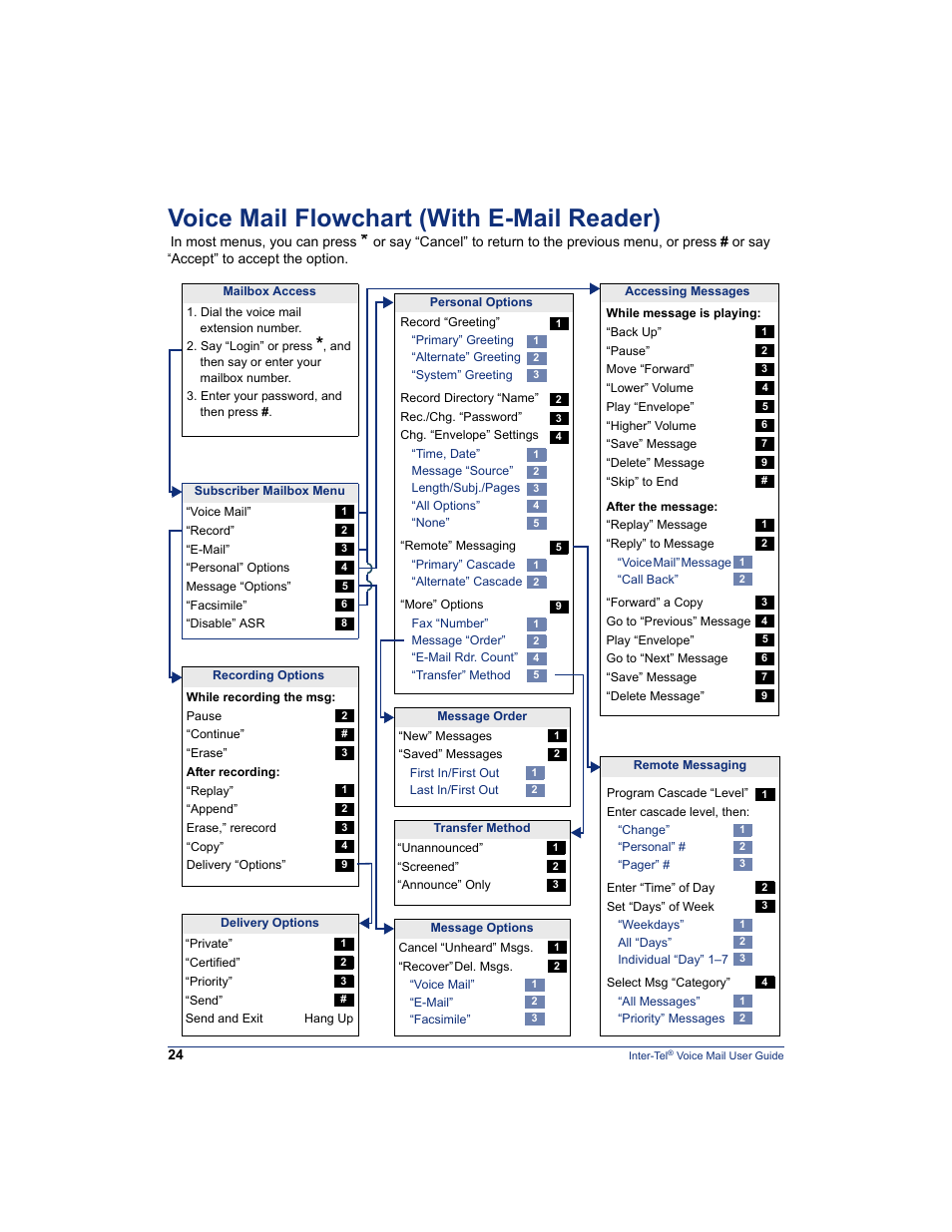 Voice mail flowchart (with e-mail reader), For systems w | Mitel Inter-Tel 5000 User Manual | Page 30 / 32