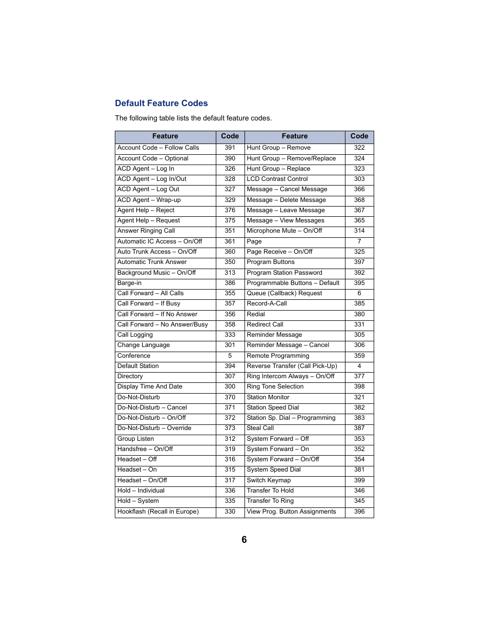 Default feature codes | Mitel 5212 User Manual | Page 8 / 80