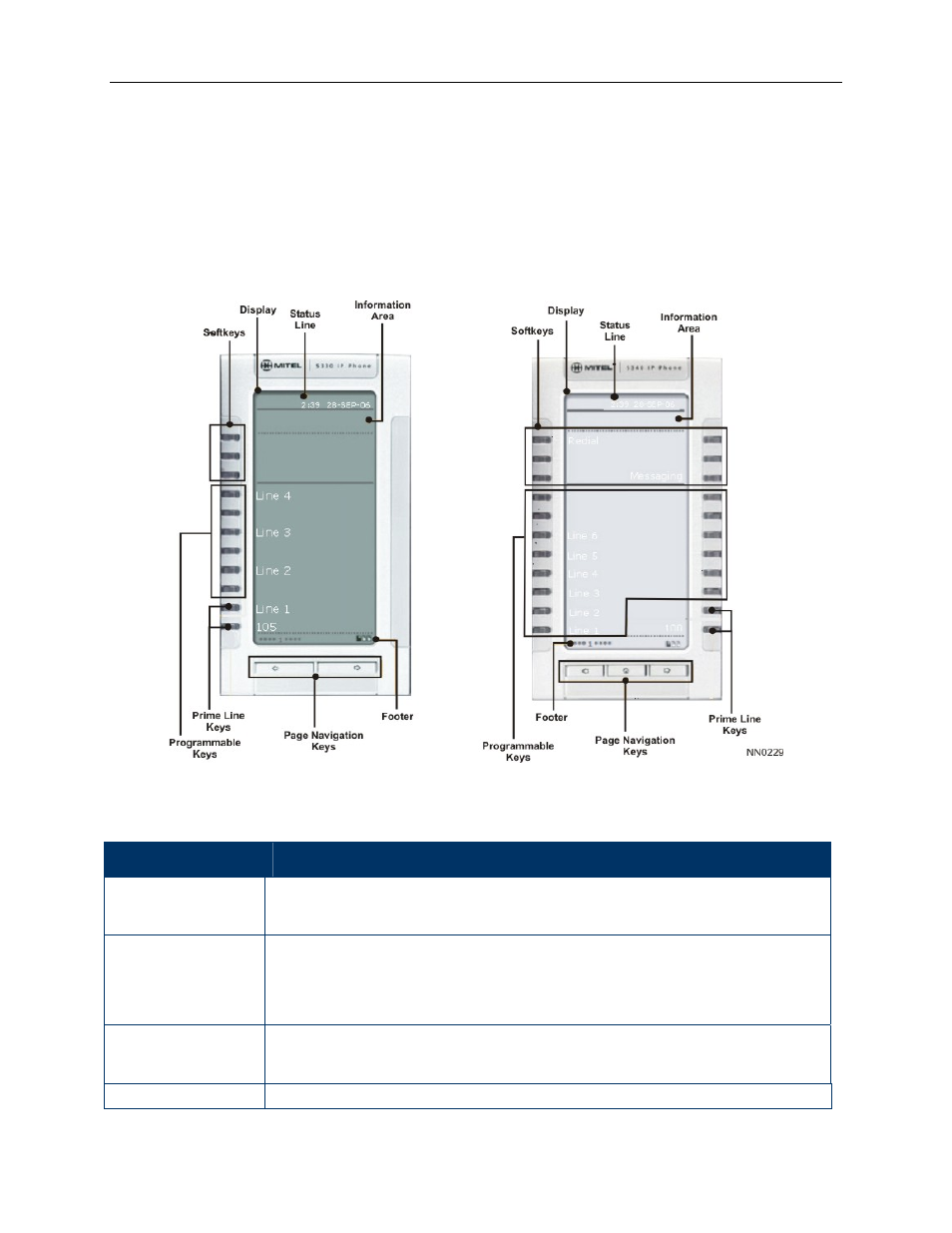 Using your default phone window and keys | Mitel SIP USER AND ADMINISTRATOR GUIDE 5320 User Manual | Page 12 / 58