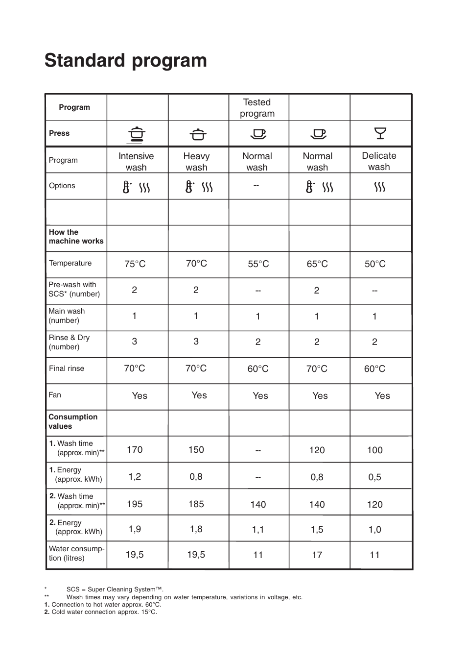 Standard program | Maytag 760S User Manual | Page 16 / 40